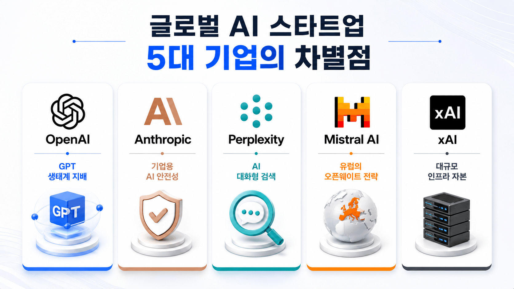 글로벌 AI 스타트업 5대 기업 차별점 비교