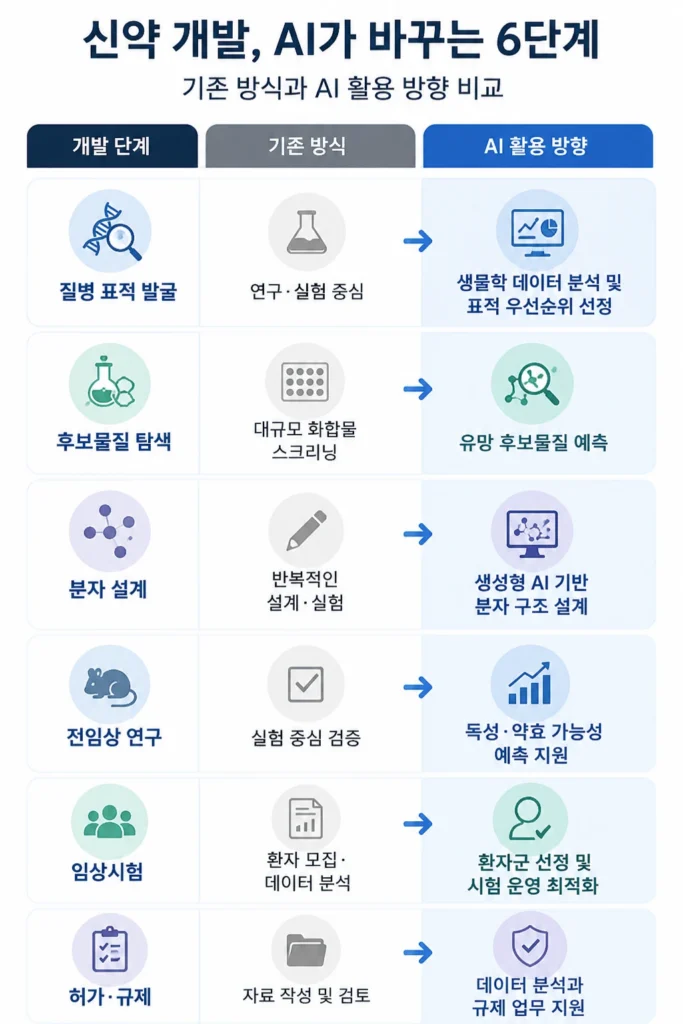 AI신약개발 6단계