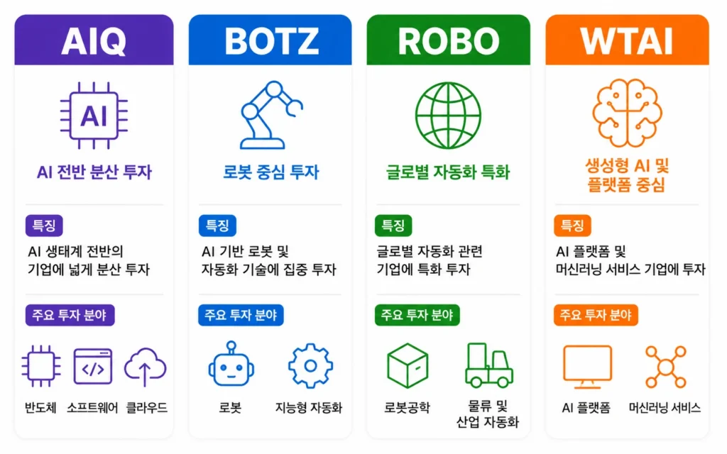 AIQ, BOTZ, ROBO, WTAI의 특징과 투자 영역 비교