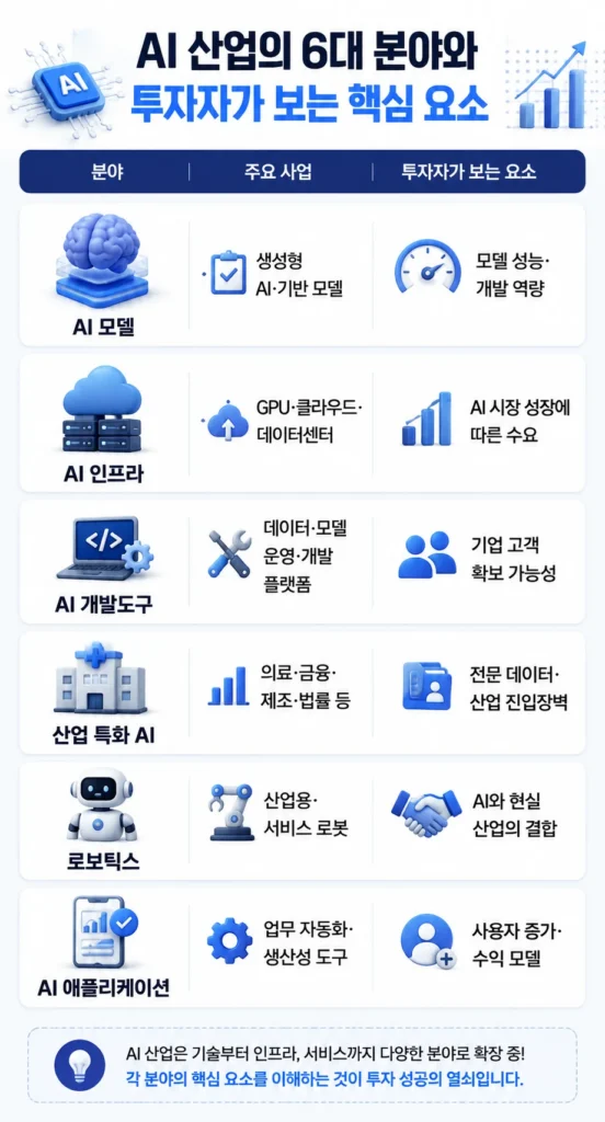 AI산업 6대 분야와 투자자가 보는 핵심요소