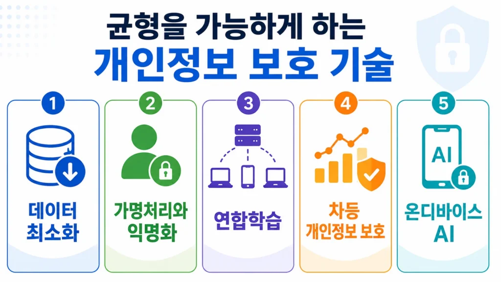 균형을 가능하게 하는 개인정보 보호 기술