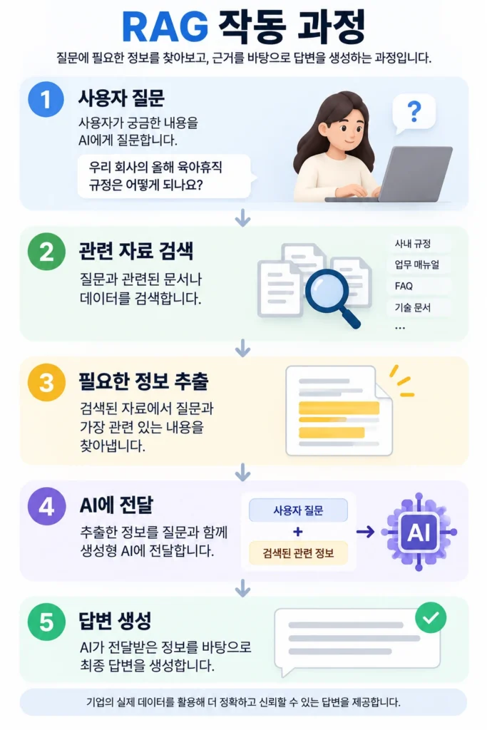RAG작동과정